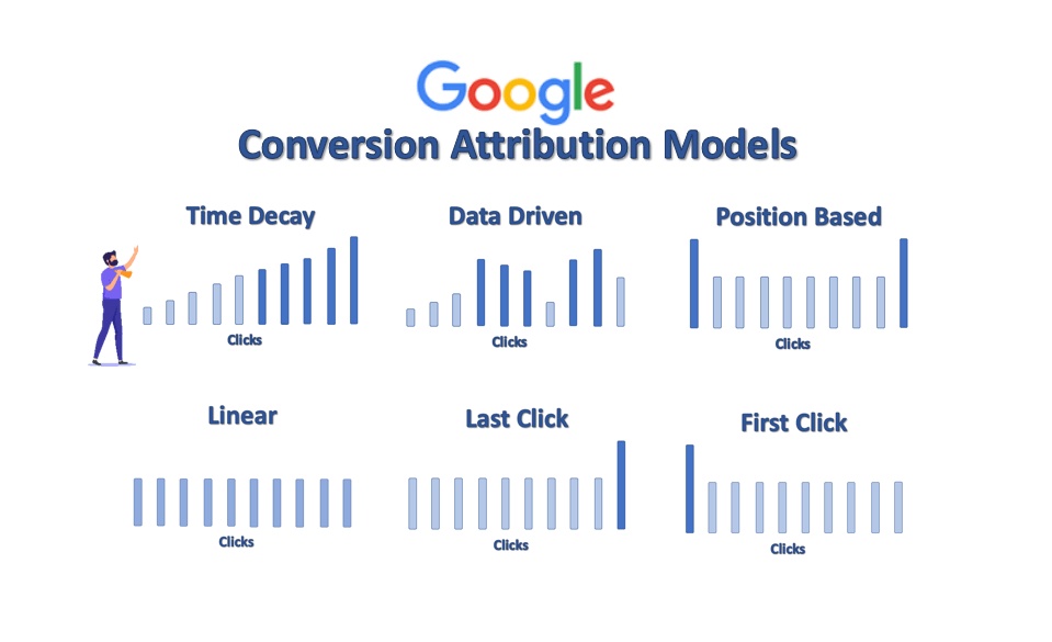 google ads conversion attribution models