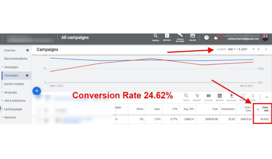 Conversion rate optimization