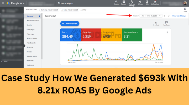 Case Study How We Generated 693k With 8.21x ROAS By Google Ads