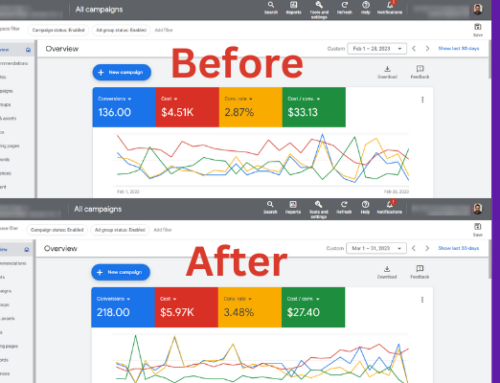 Improved Conversions, Conversion Rate, And Down CPA Using Google Ads