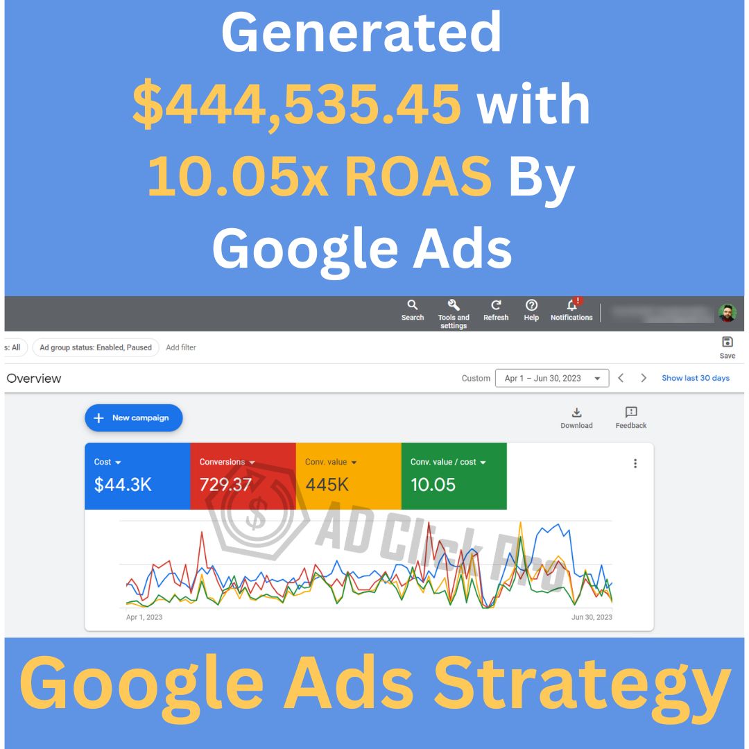 Generated $444,535.45 with 10.05x ROAS through Google Ads (By Ad Click Pro)