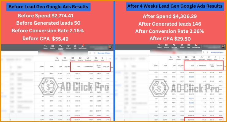 Before And After 4 Weeks Lead Gen Google Ads Results – Ad Click Pro