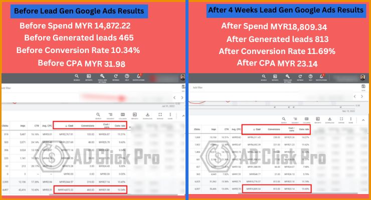 Before And After 4 Weeks Lead Gen Google Ads Results – Ad Click Pro