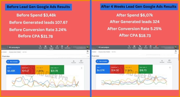 Before And After 4 Weeks Lead Gen Google Ads Results – Ad Click Pro